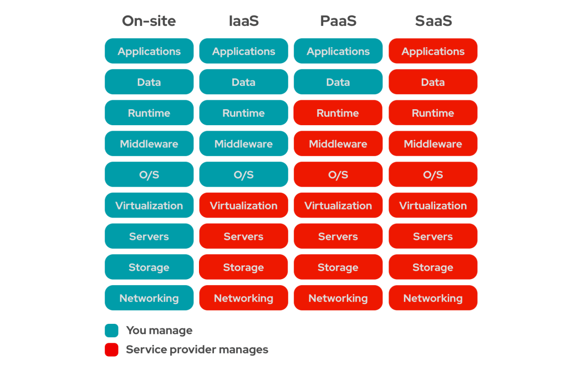 # IaaS、PaaS 和SaaS 之间的区别