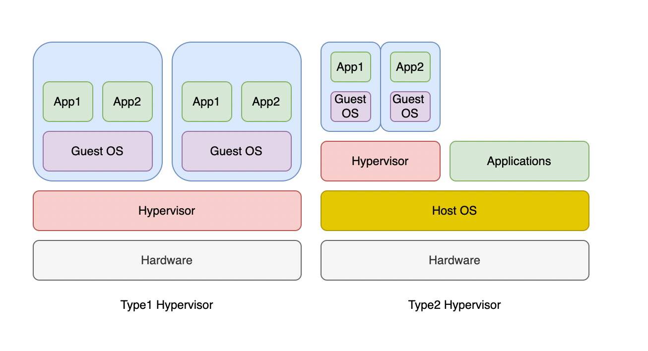 Type 1 vs. Type 2 Hypervisors