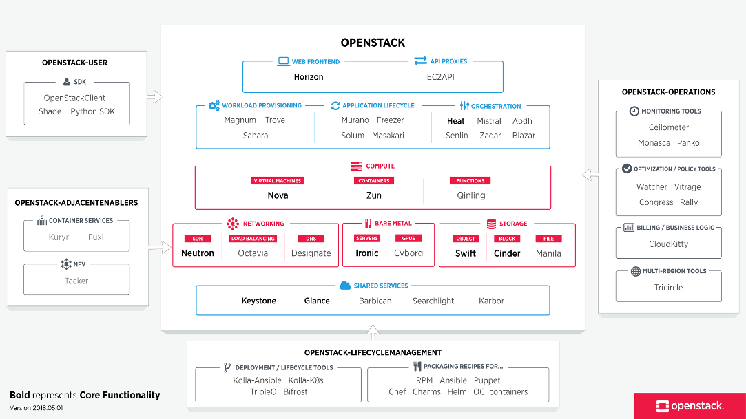 map-of-OpenStack-projects.png