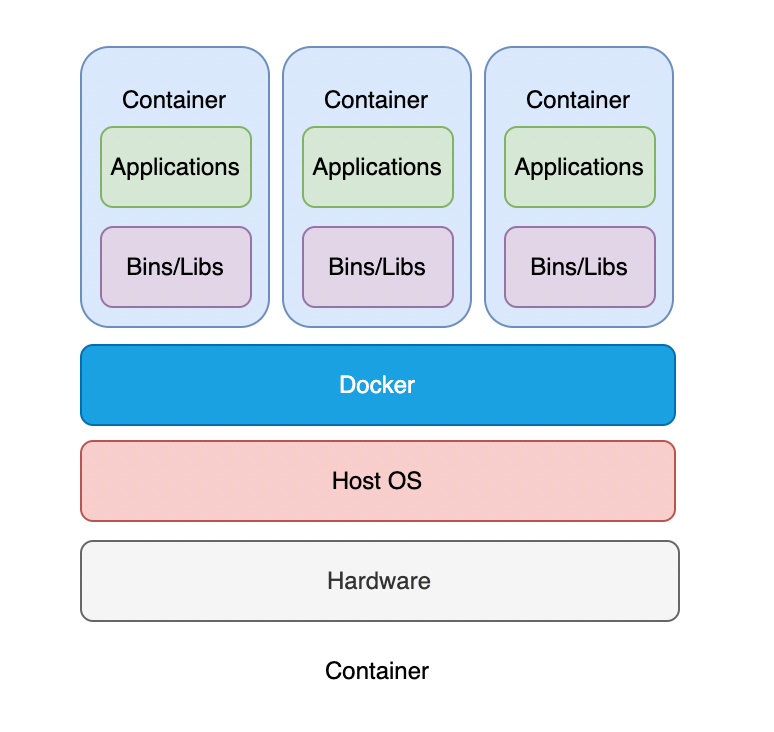 Containers