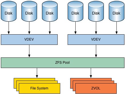 ZFS