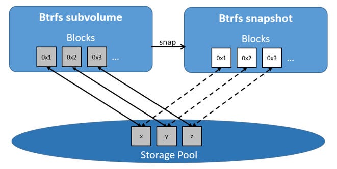 Btrfs