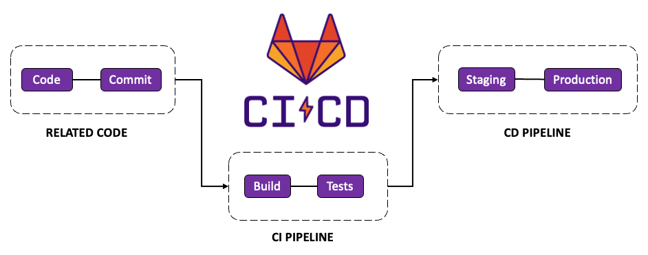 GitLab CI/CD