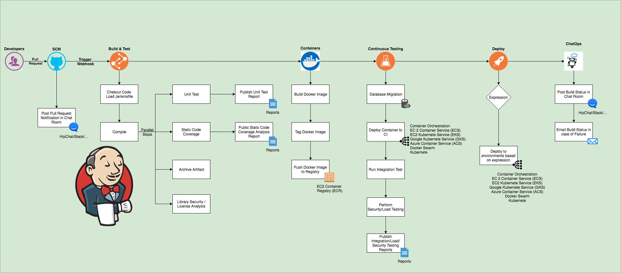 Jenkins Pipeline