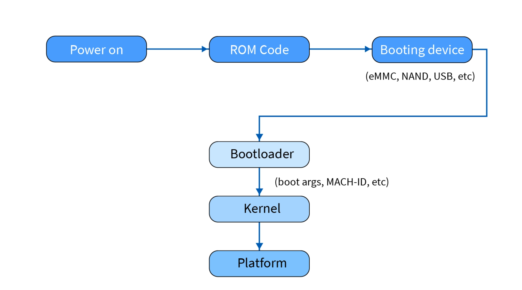 Bootloader