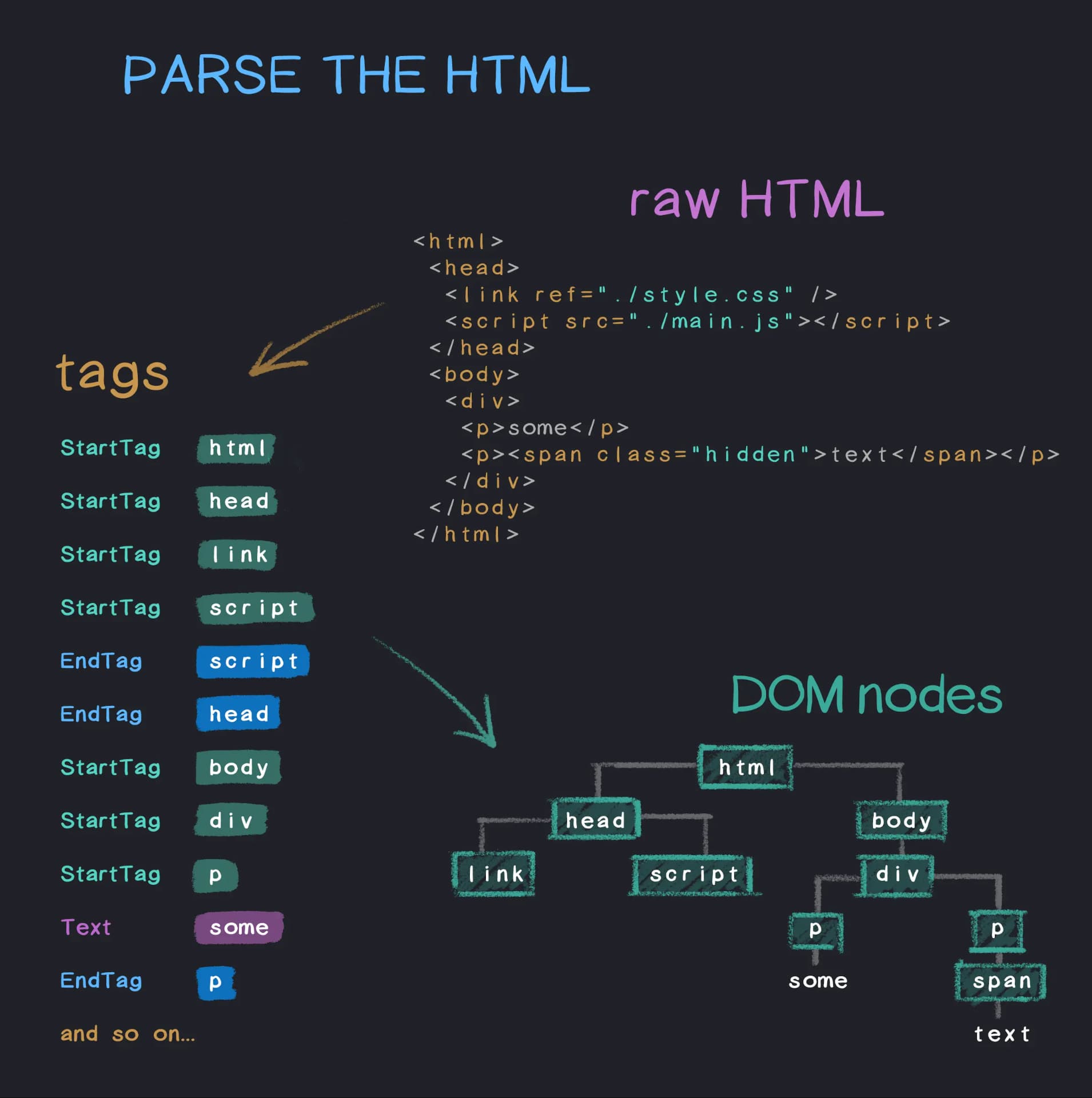 parse the HTML.jpg 