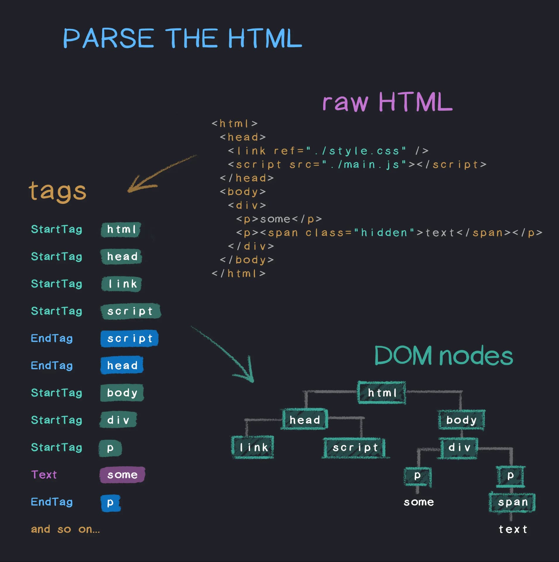 parse the HTML.jpg