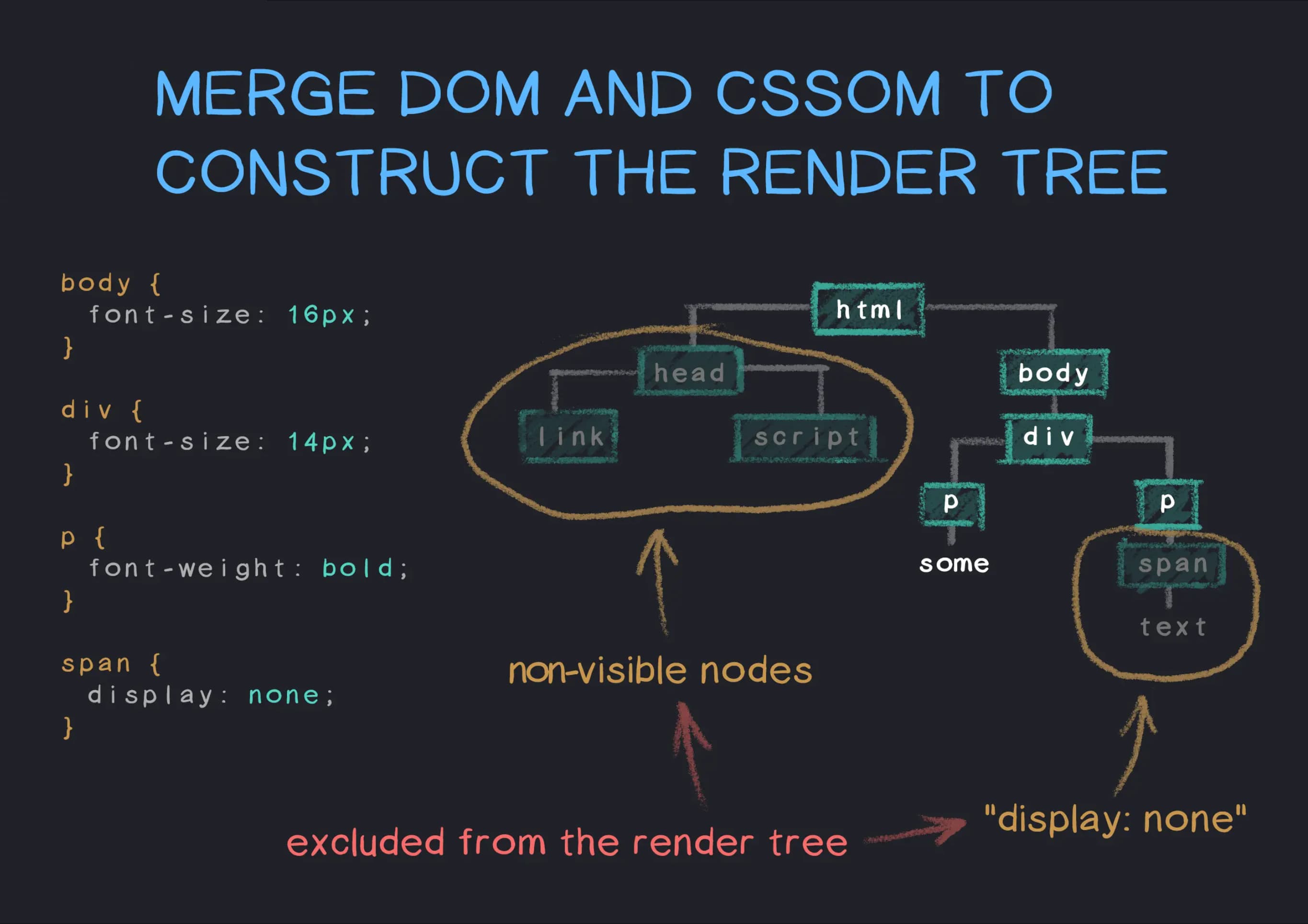 Merge DOM and CSSOM to construct the render tree.jpg 