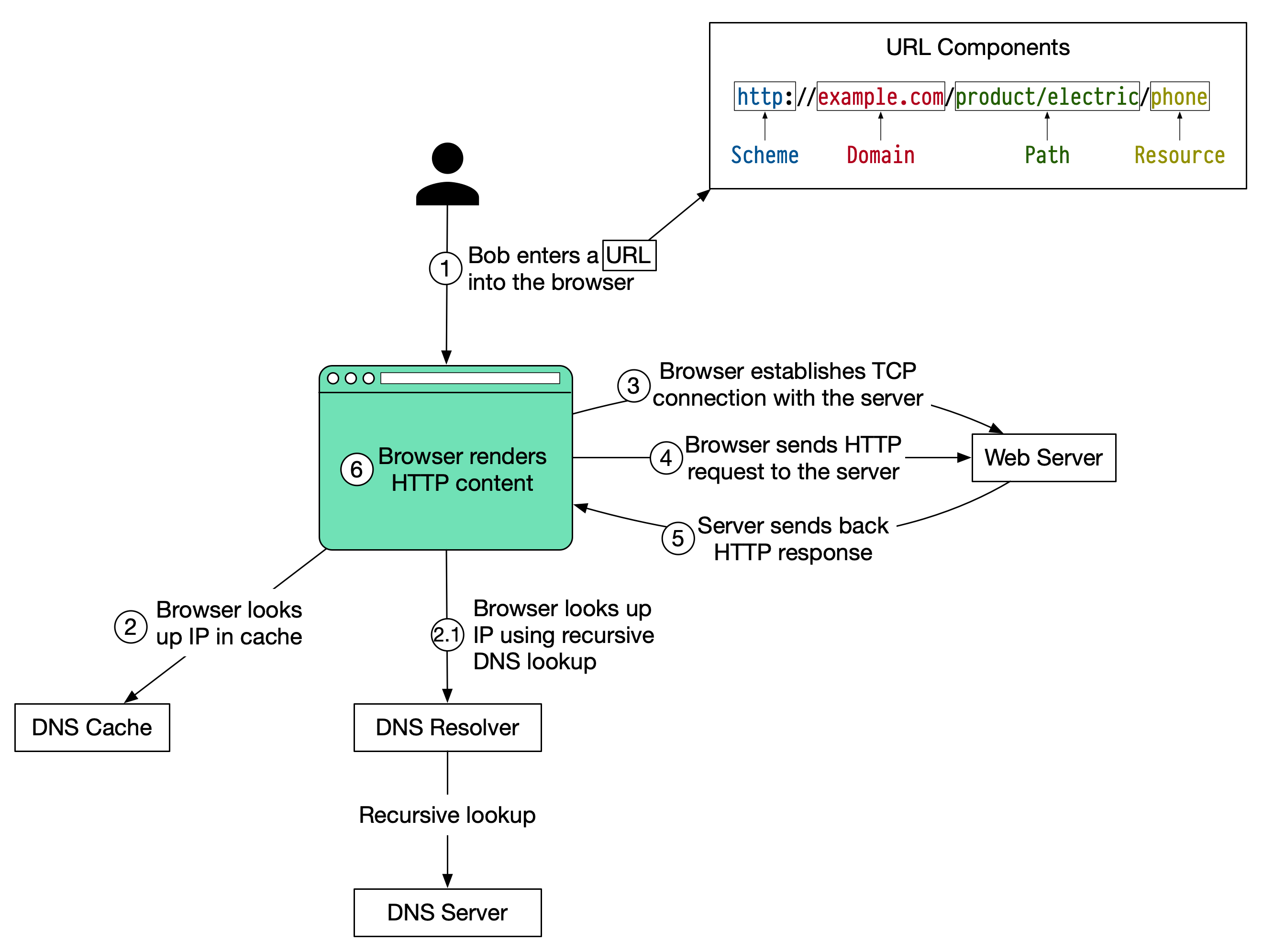 http requests