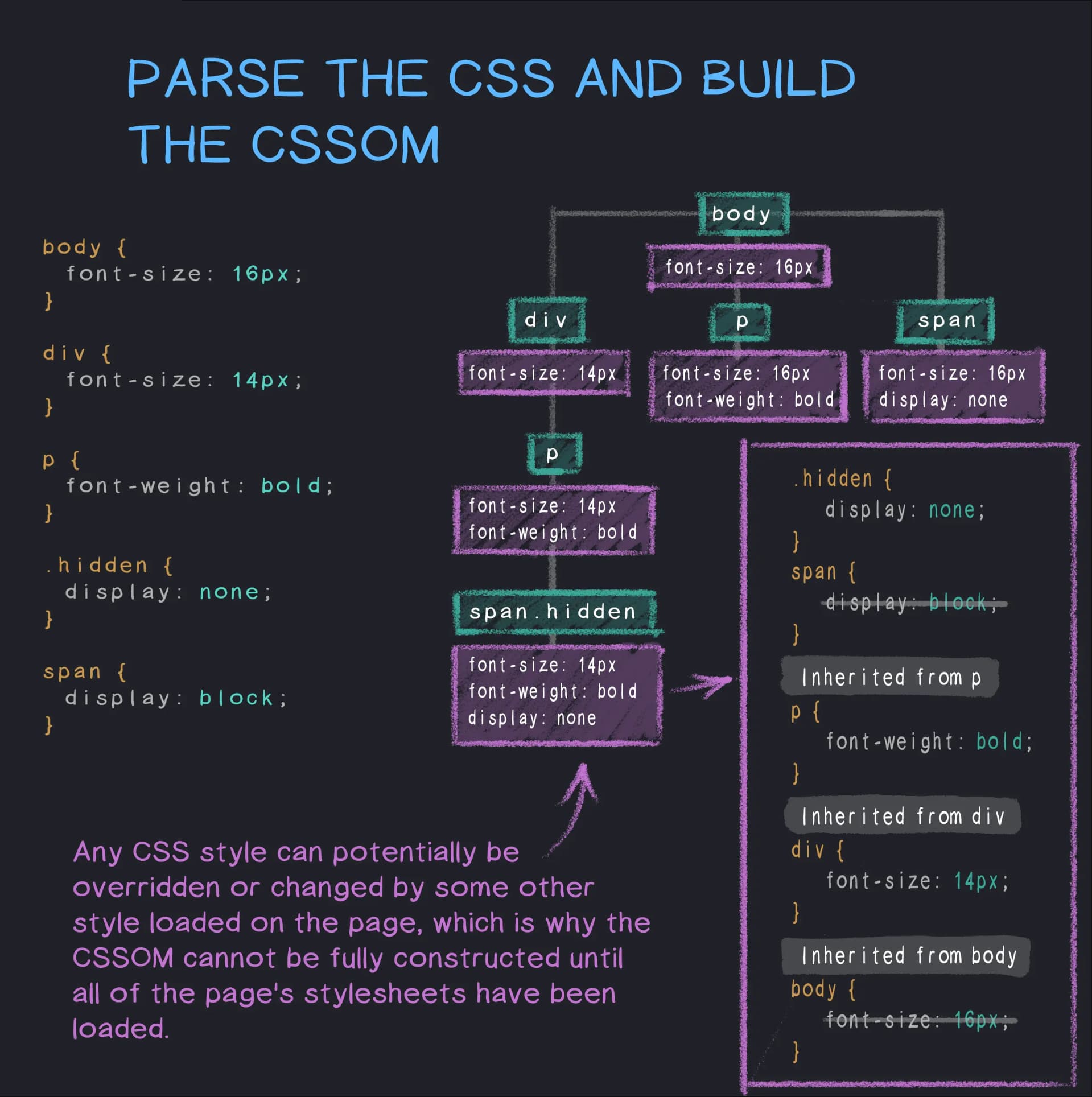 Parse the CSS and build the CSSOM.jpg 
