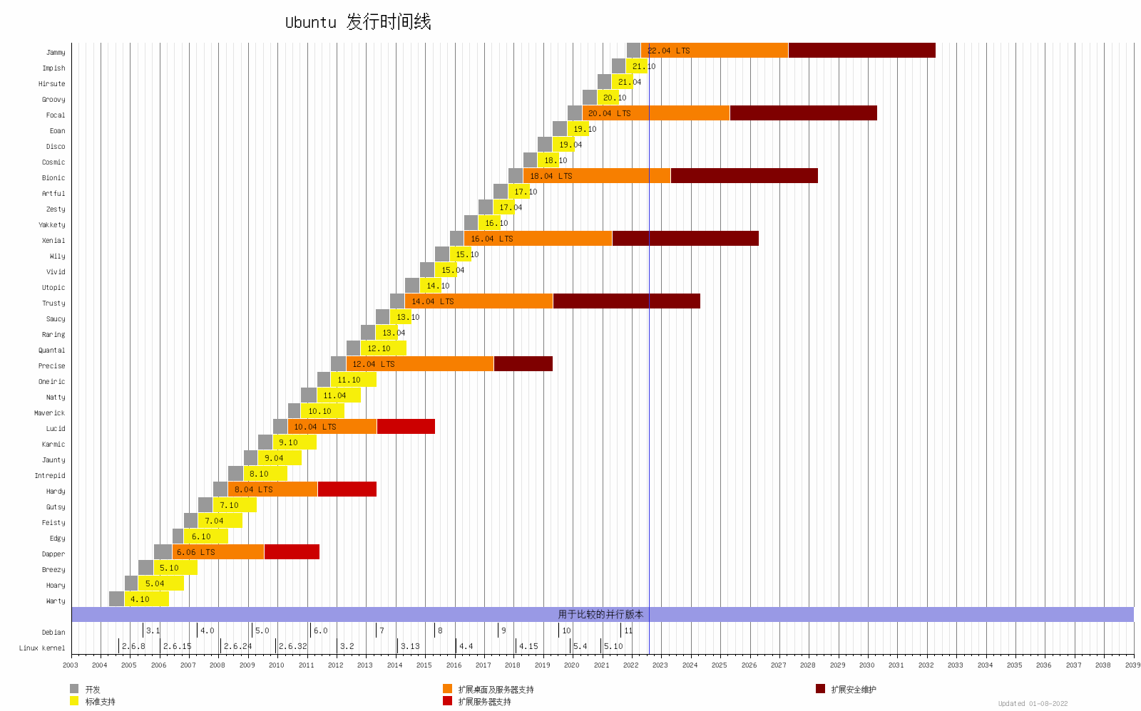 Ubuntu 更新周期