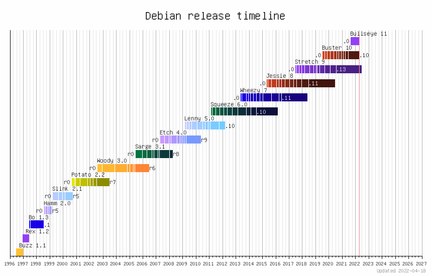 Debian 发行版本
