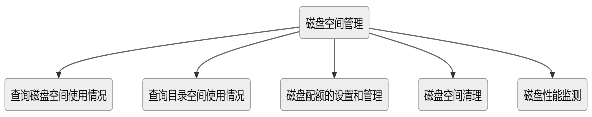 日常巡检流程 
