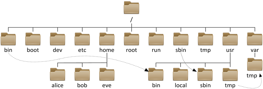 Linux 文件层次结构图