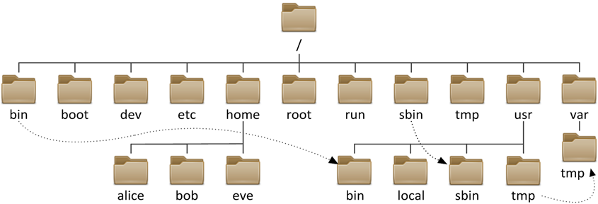 Linux 文件层次结构图 