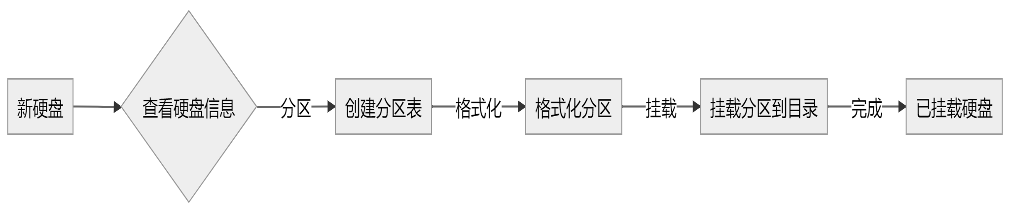 磁盘挂载流程 