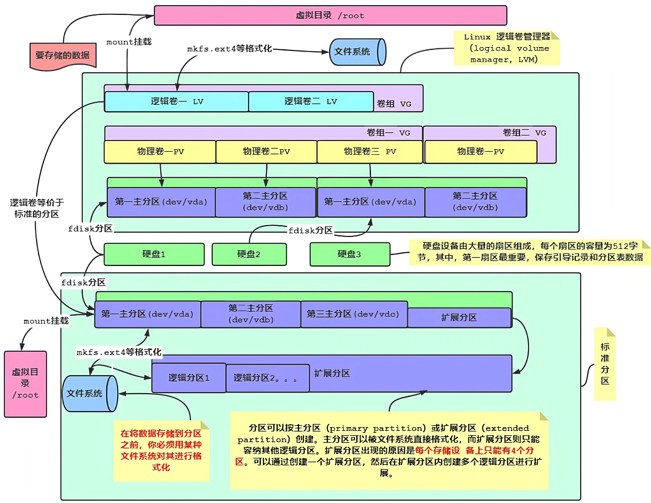 LVM 构成 