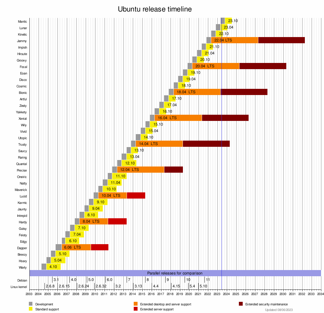 Ubuntu release timeline