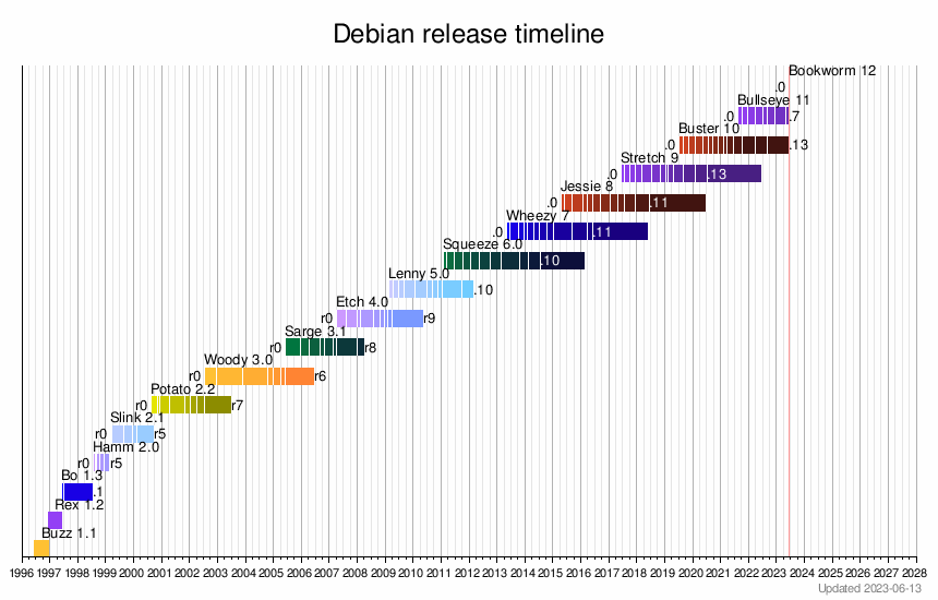 Debian release timeline