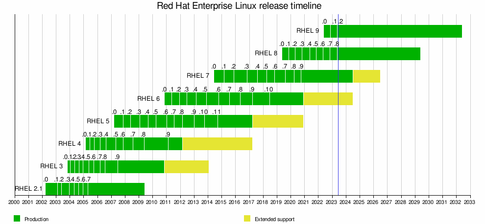 Red Hat Enterprise Linux release timeline