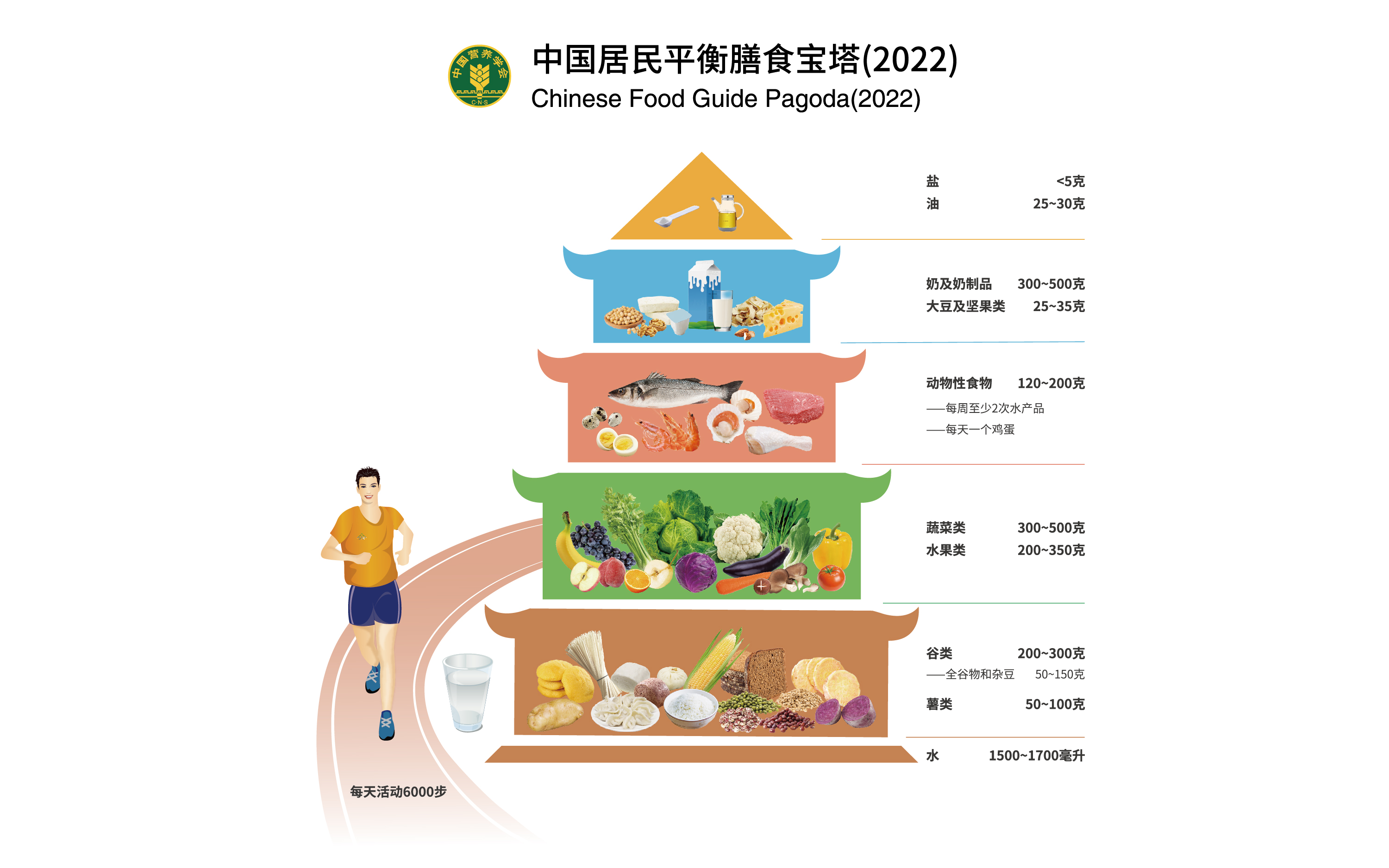 中国居民平衡膳食宝塔2022